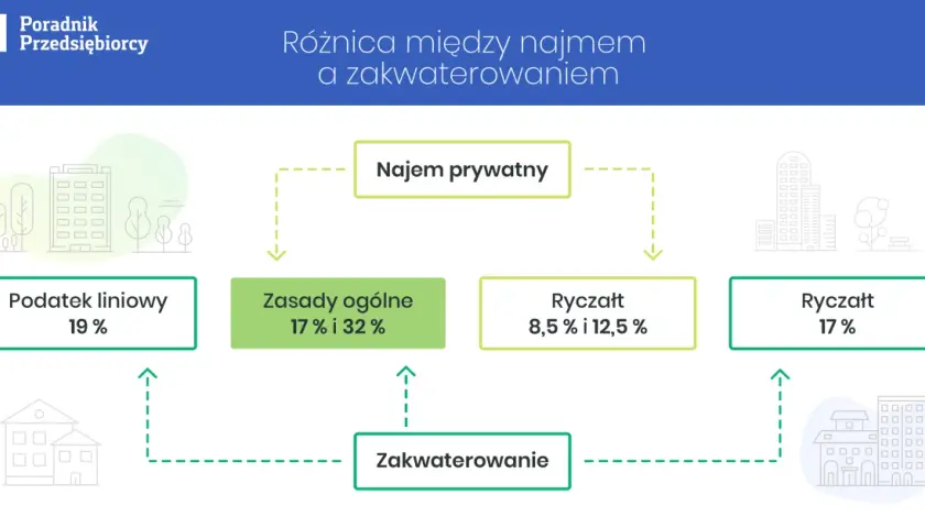 Jaki VAT na nocleg? 8% czy 23%? Poznaj zasady i oszczędzaj!
